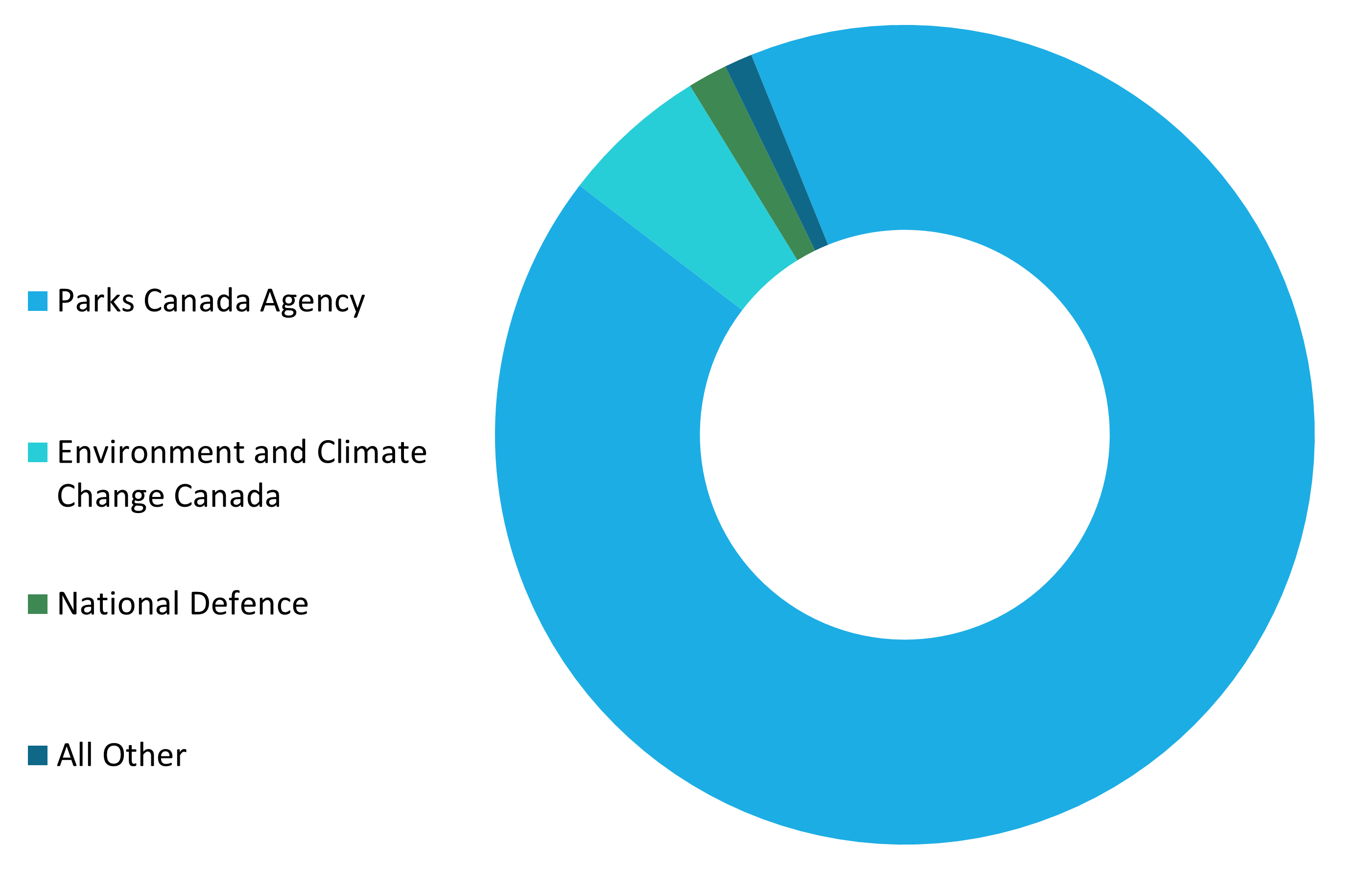 Top 3 reporting organizations in Crown-owned land area = 98.9% of total 39 million hectares. Text version below: