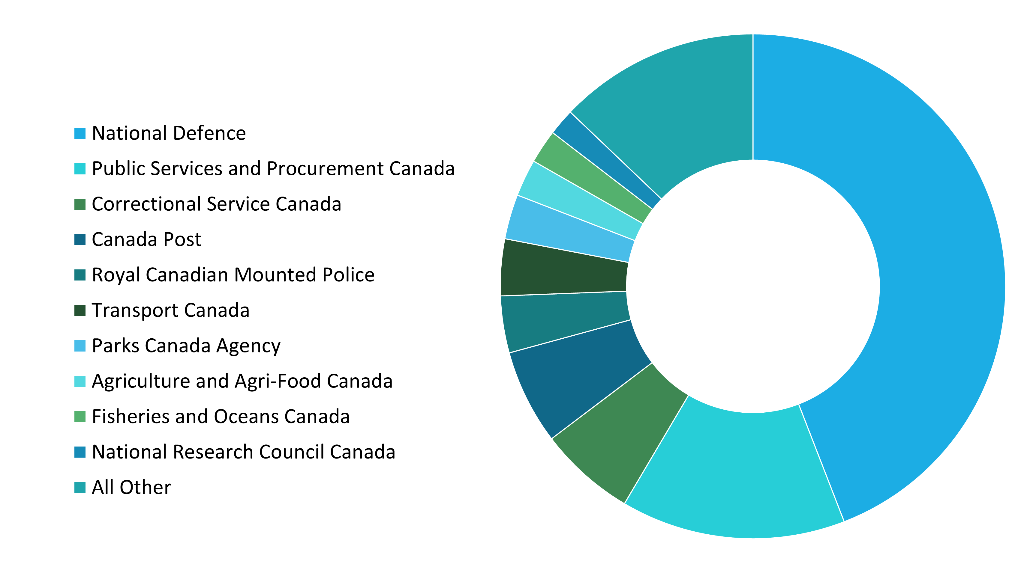 Top 10 reporting organizations in Crown-owned floor space = 87.1% of total 23.8 million square metres. Text version below: