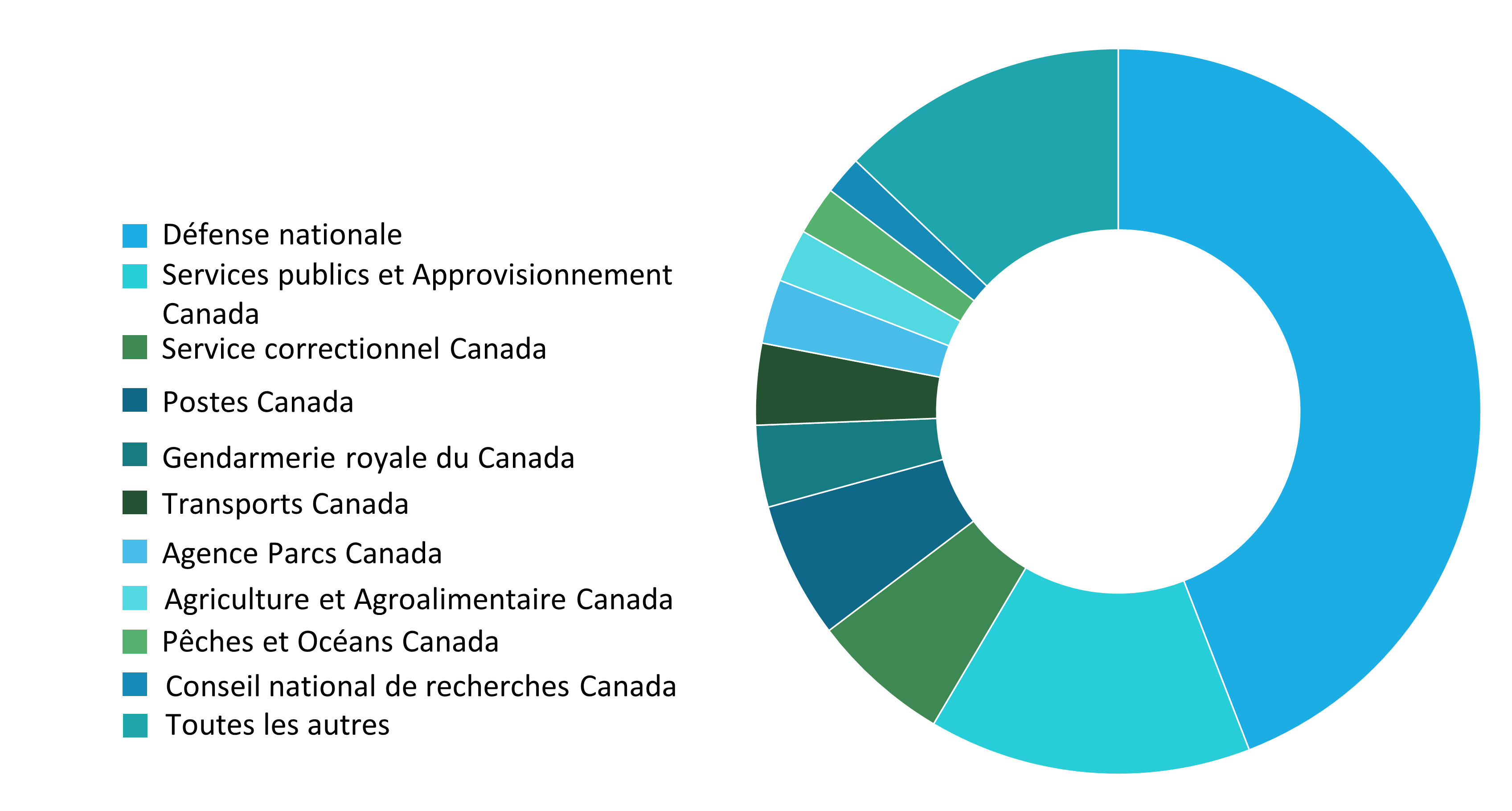 10 principales organisations déclarantes en surface de plancher appartenant à l’État. Version textuelle ci-dessous: