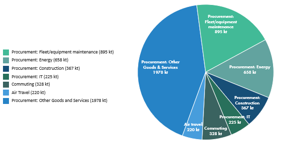 Estimated Procurement of Air Travel and Commuting 4,671 kt* (Scope 3)**. Text version below: