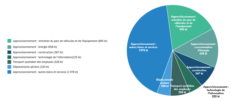Émissions estimatives liées aux déplacements aériens et au transport quotidien des employés. Version textuelle ci-dessous: