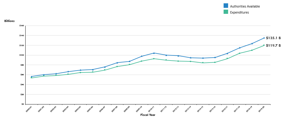 Authorities and Expenditures (Budgetary* Voted**), 2000-01 to 2019-20. Text version below: