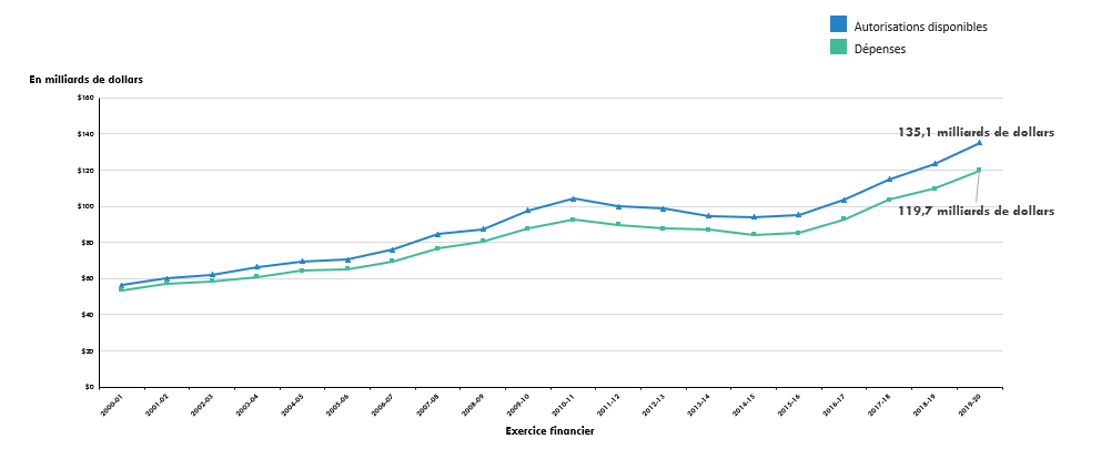 Authorities and Expenditures (Budgetary* Voted**), 2000-01 to 2019-20. Version textuelle ci-dessous: