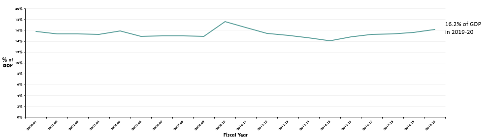 Expenses*, 2000-01 to 2019-20, as a percentage of Gross Domestic Product (GDP). Text version below:
