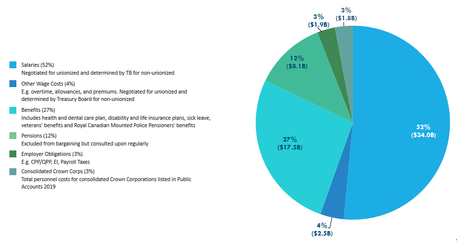 $65.8 billion* Total Federal Government Compensation Costs (2019-20). Text version below: