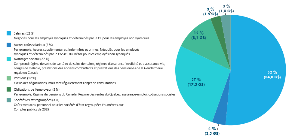 $65.8 billion* Total Federal Government Compensation Costs (2019-20). Version textuelle ci-dessous: