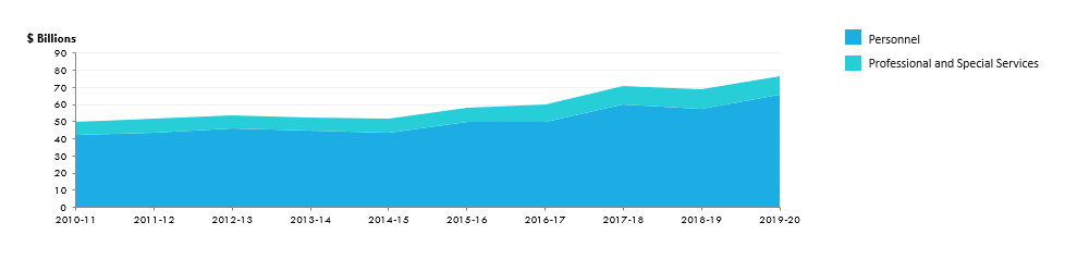 Government of Canada Expenditures on Personnel, 2010-11 to 2019-20. Text version below: