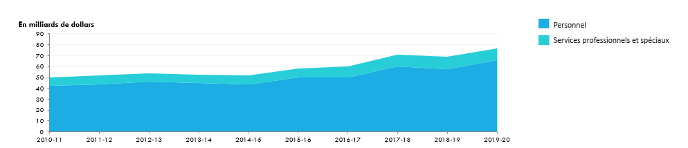 Government of Canada Expenditures on Personnel, 2010-11 to 2019-20. Version textuelle ci-dessous: