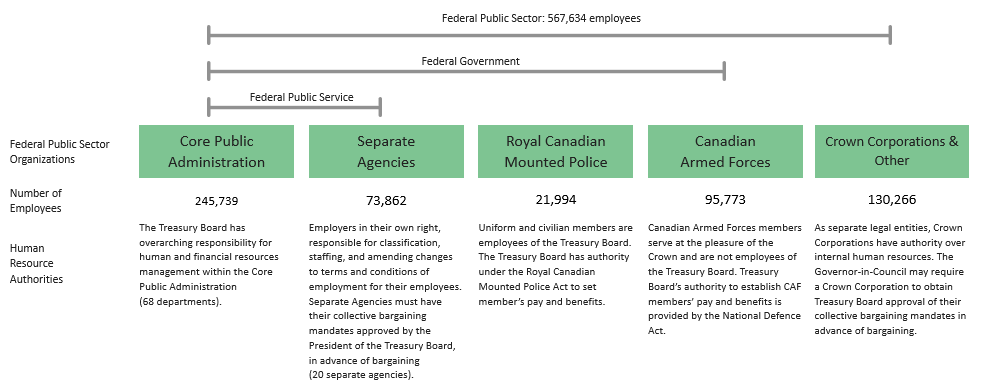 The Federal Public Sector is the largest employer in Canada. Text version below: