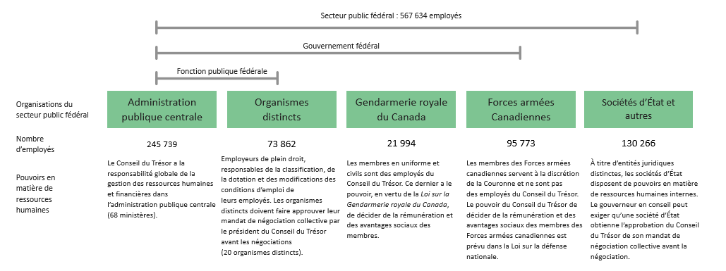The Federal Public Sector is the largest employer in Canada. Version textuelle ci-dessous: