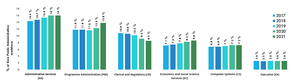 Share of Key Occupations in the Core Public Administration Population, March 2017 to March 2021. Text version below: