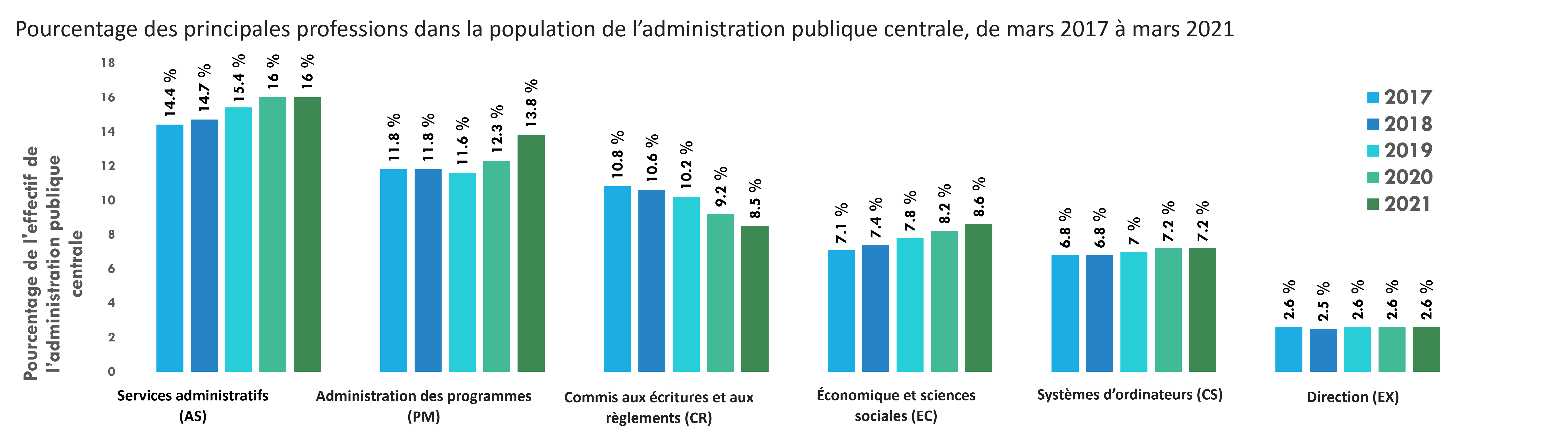 Share of Key Occupations in the Core Public Administration Population, March 2017 to March 2021. Version textuelle ci-dessous: