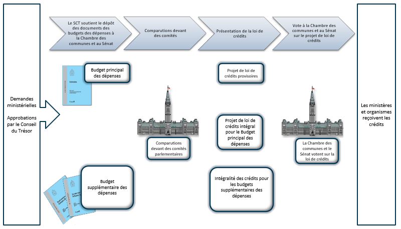 This diagram depicts the government’s expenditure cycle at a glance. Version textuelle ci-dessous: