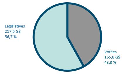 Dépenses législatives et votées en 2021-2022. Version textuelle ci-dessous: