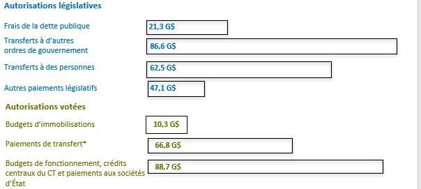 Composition des autorisations budgétaires en 2021-2022. Version textuelle ci-dessous: