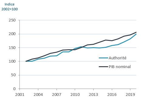 Autorisations de dépenser budgétaires par opposition au PIB nominal, de 2001‑2002 à 2019‑2020. Version textuelle ci-dessous: