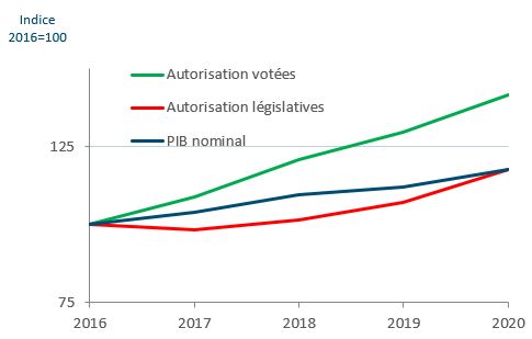 Autorisations de dépenser budgétaires par opposition au PIB nominal, de 2015‑2016 à 2019‑2020. Version textuelle ci-dessous: