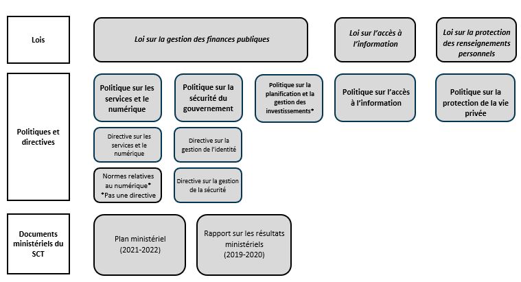 aperçu des lois et des politiques. Version textuelle ci-dessous :