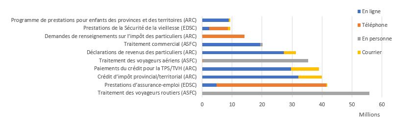 Top 10 services by transaction volume 2019–2020
. Version textuelle ci-dessous: