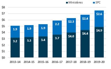 Dépenses opérationnelles de la TI du gouvernement du Canada (en milliards de dollars). Version textuelle ci-dessous: