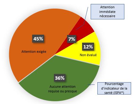 Évaluation de la TI vieillissante. Version textuelle ci-dessous: