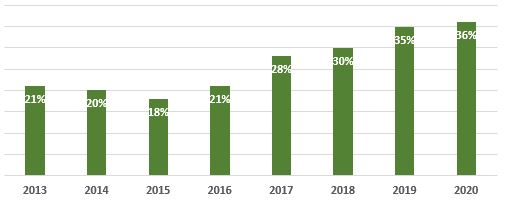 Indicateur de santé des applications du gouvernement du Canada de 2013 à 2020. Version textuelle ci-dessous: