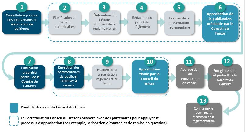 Cette image montre le processus d’approbation de la réglementation, qui prend généralement de 18 à 24 mois du début à la fin. Version textuelle ci-dessous: