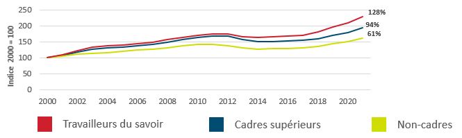 Core public administration population growth - 2000 to 2019. Version textuelle ci-dessous: