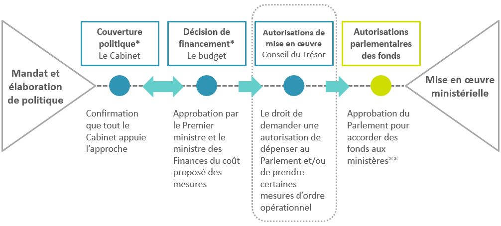 The graphic presents the process from policy idea to  implementation by a department. Version textuelle ci-dessous: