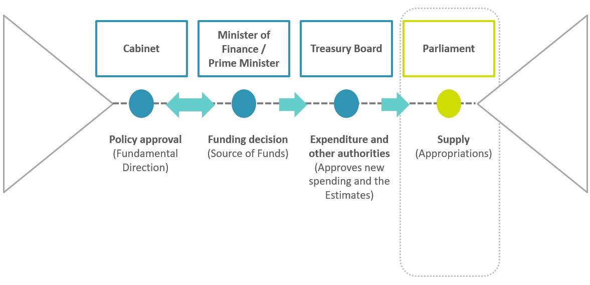 This graphic presents the process to obtain authorities for government spending. Text version below: