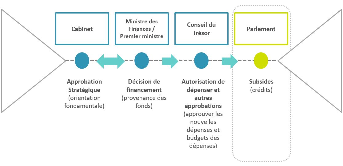 Ce graphique présente le processus d’obtention des autorisations pour les dépenses du gouvernement.  Version textuelle ci-dessous: