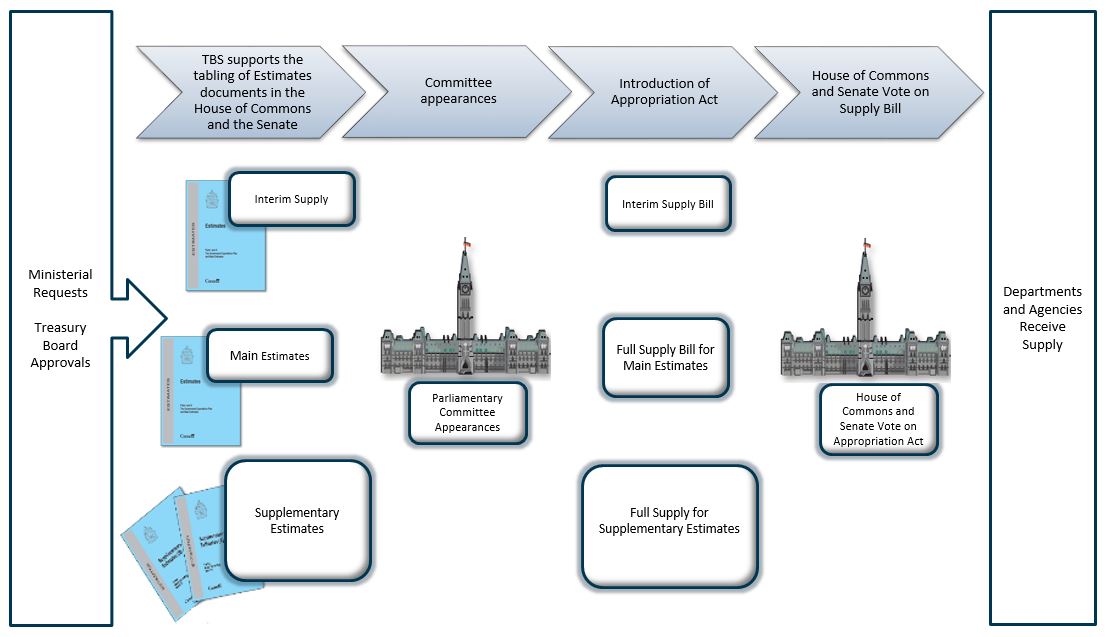 This diagram depicts the government’s expenditure cycle at a glance. Text version below: