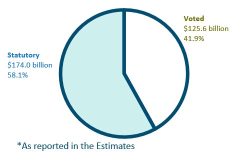 This pie chart shows statutory and voted spending in the 2019 to 2020 fiscal year. Text version below: