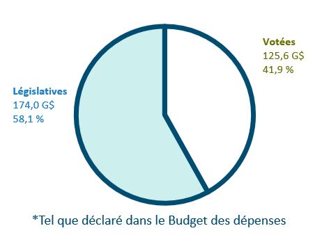 Ce diagramme circulaire montre les dépenses législatives et votées en 2019 à 2020. Version textuelle ci-dessous: