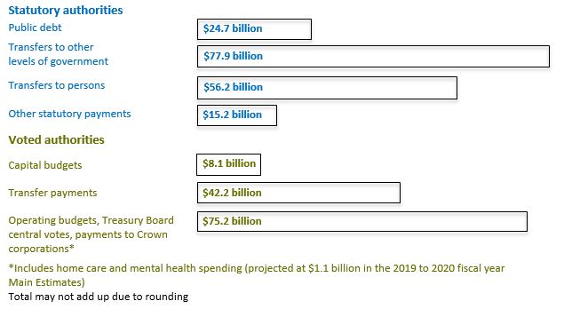 This bar chart shows the composition of budgetary authorities in the 2019 to 2020 fiscal year as of Main Estimates for the 2019 to 2020 fiscal year. Text version below: