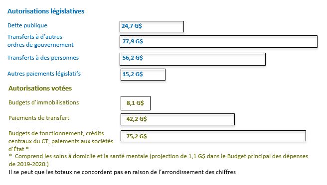 Ce diagramme à barres présente la composition des autorisations budgétaires pendant l'exercice 2019-2020 au moment du Budget principal des dépenses pour l'exercice 2019-2020. Version textuelle ci-dessous: