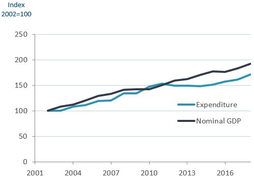 This diagram shows budgetary expenditure authorities versus nominal gross domestic product from the 2001 to 2002 fiscal year to the 2017 to 2018 fiscal year. Text version below: