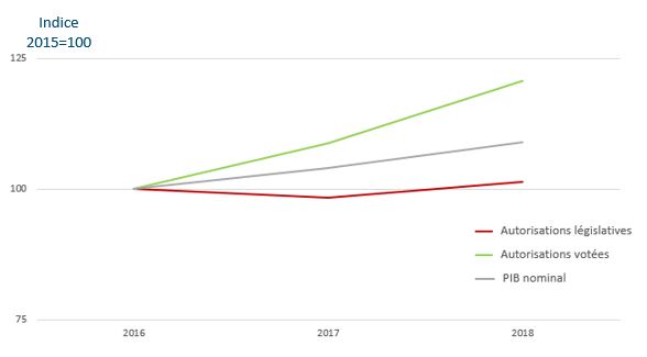 Ce graphique montre les autorisations de dépenser budgétaires (votées et législatives) par opposition au produit intérieur brut de 2015-2016 à 2017-2018. Version textuelle ci-dessous: