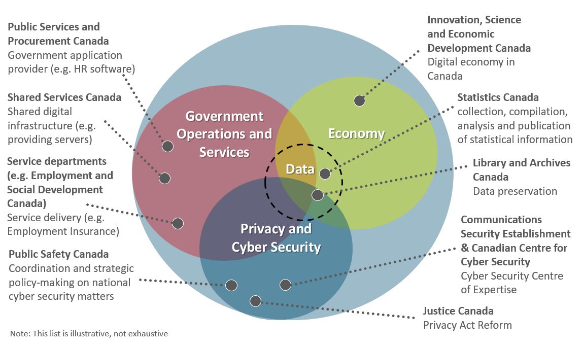 This Venn diagram illustrates the primary responsibilities of key digital government partners across four main areas. Text version below: