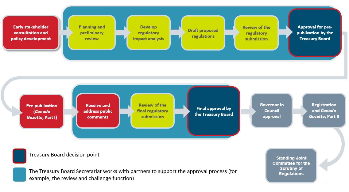 This image shows the regulation approval process, which generally takes 18 to 24 months from beginning to completion. Text version below: