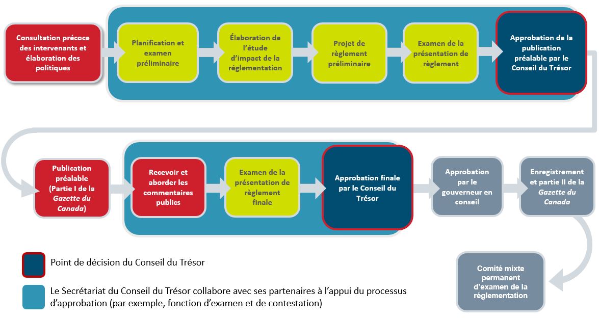 Cette image montre le processus d’approbation de la réglementation, qui prend généralement de 18 à 24 mois du début à la fin. Version textuelle ci-dessous: