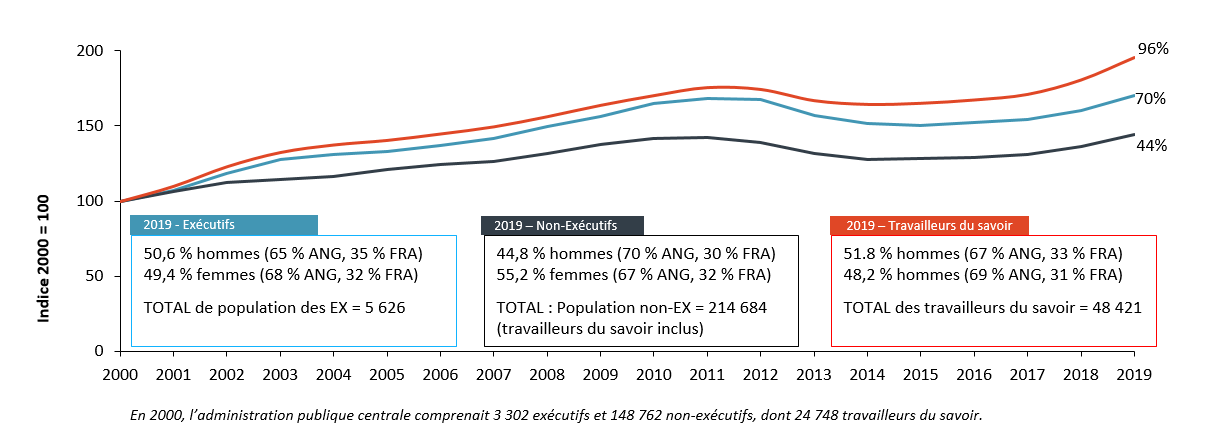 Croissance de la population de l’APC – 2000 à 2019. Version textuelle ci-dessous :