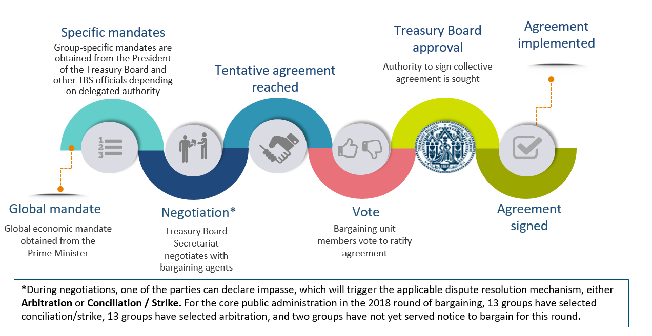 This graph depicts the collective bargaining process. Text version below: