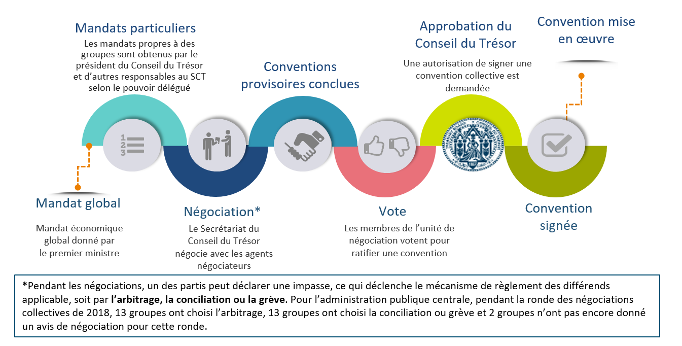 Ce graphique illustre le processus de négociation collective. Version textuelle ci-dessous :