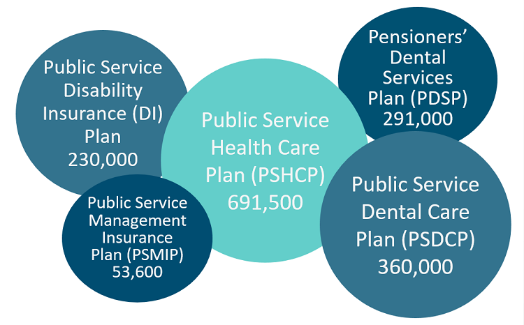 This graphic depicts the number of Canadians covered by one of the five major benefit plans. Text version below: