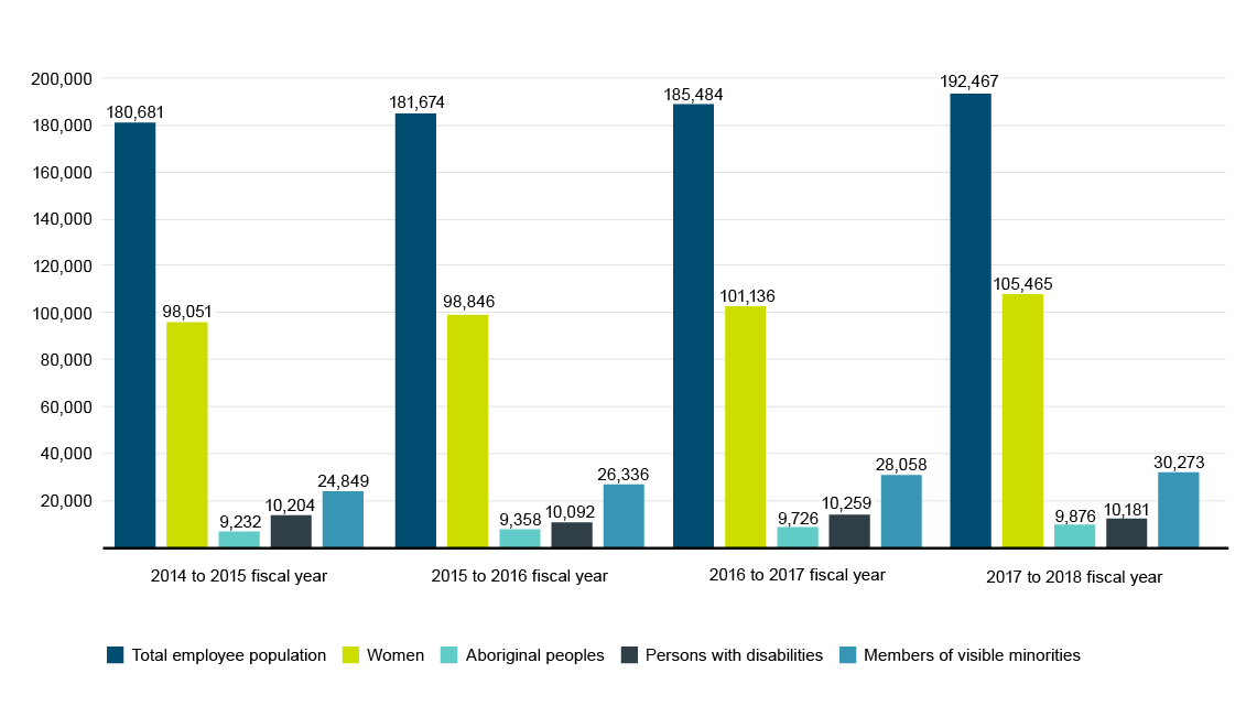 Figure 1: number of total employees and number of employees in each employment equity designated group in the core public administration from the 2014 to 2015 fiscal year to the 2017 to 2018 fiscal year