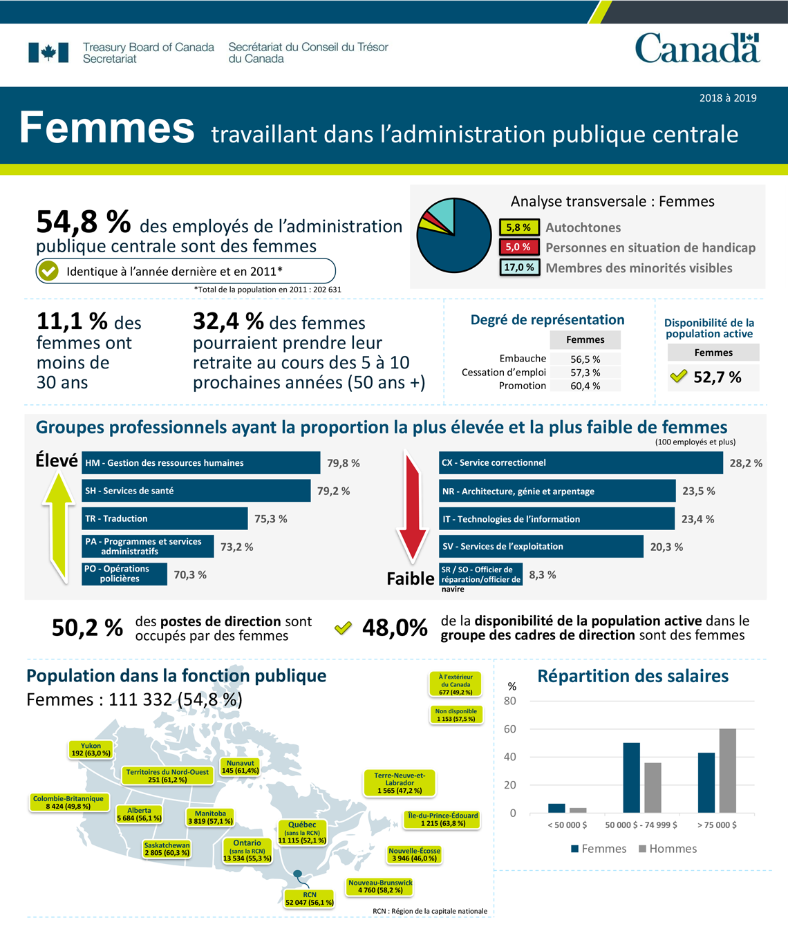 Femmes travaillant dans l’administration publique centrale (2018 à 2019)