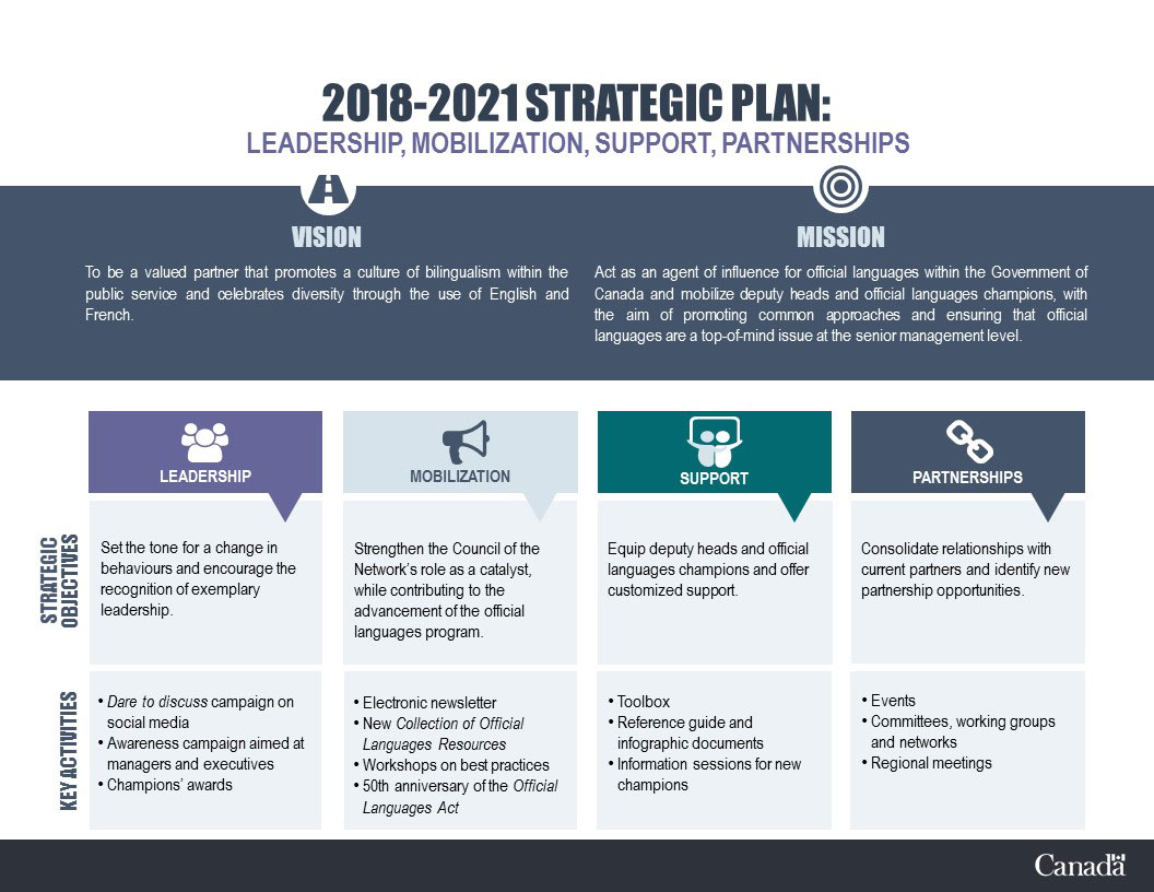 2018-2021 Strategic Plan: Leadership, mobilization, support, partnerships. Text version below: