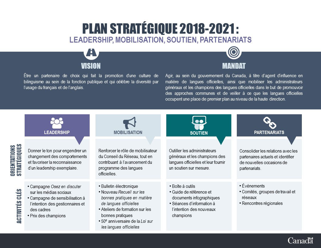 Plan stratégique 2018-2021 : Leadership, mobilisation, soutien, partenariats. Text version below: