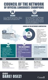 Infographic document presenting the Council of the Network of Official Languages Champions.